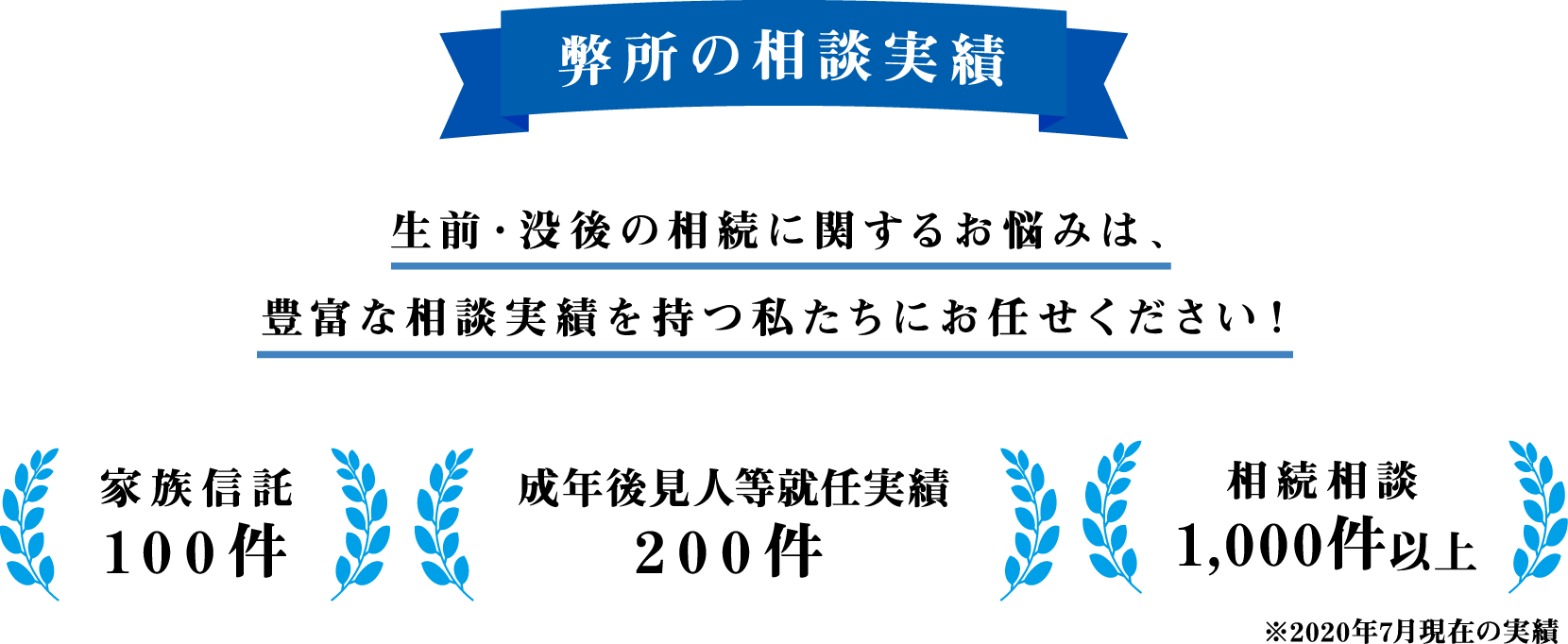 弊所の相談実績 生前・没後の相続に関するお悩みは、豊富な相談実績を持つ私たちにお任せください！家族信託100件・成年後見人等就任実績200件・相続相談1,000件以上